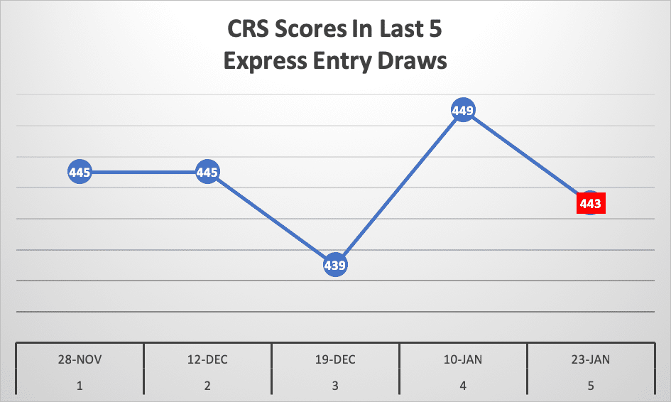 CRS Scores In Last 5